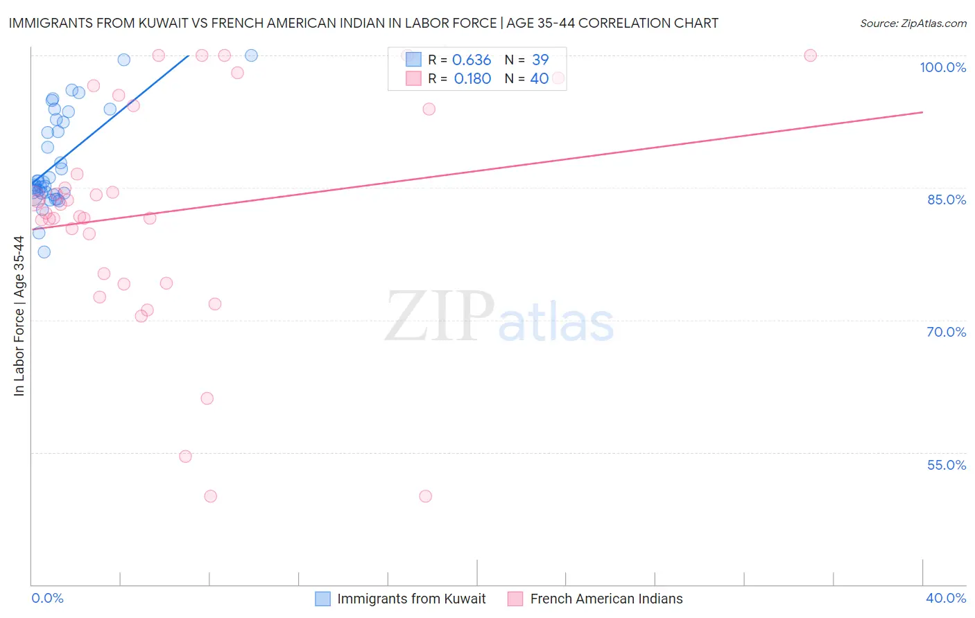 Immigrants from Kuwait vs French American Indian In Labor Force | Age 35-44