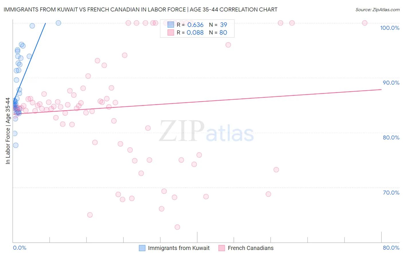 Immigrants from Kuwait vs French Canadian In Labor Force | Age 35-44