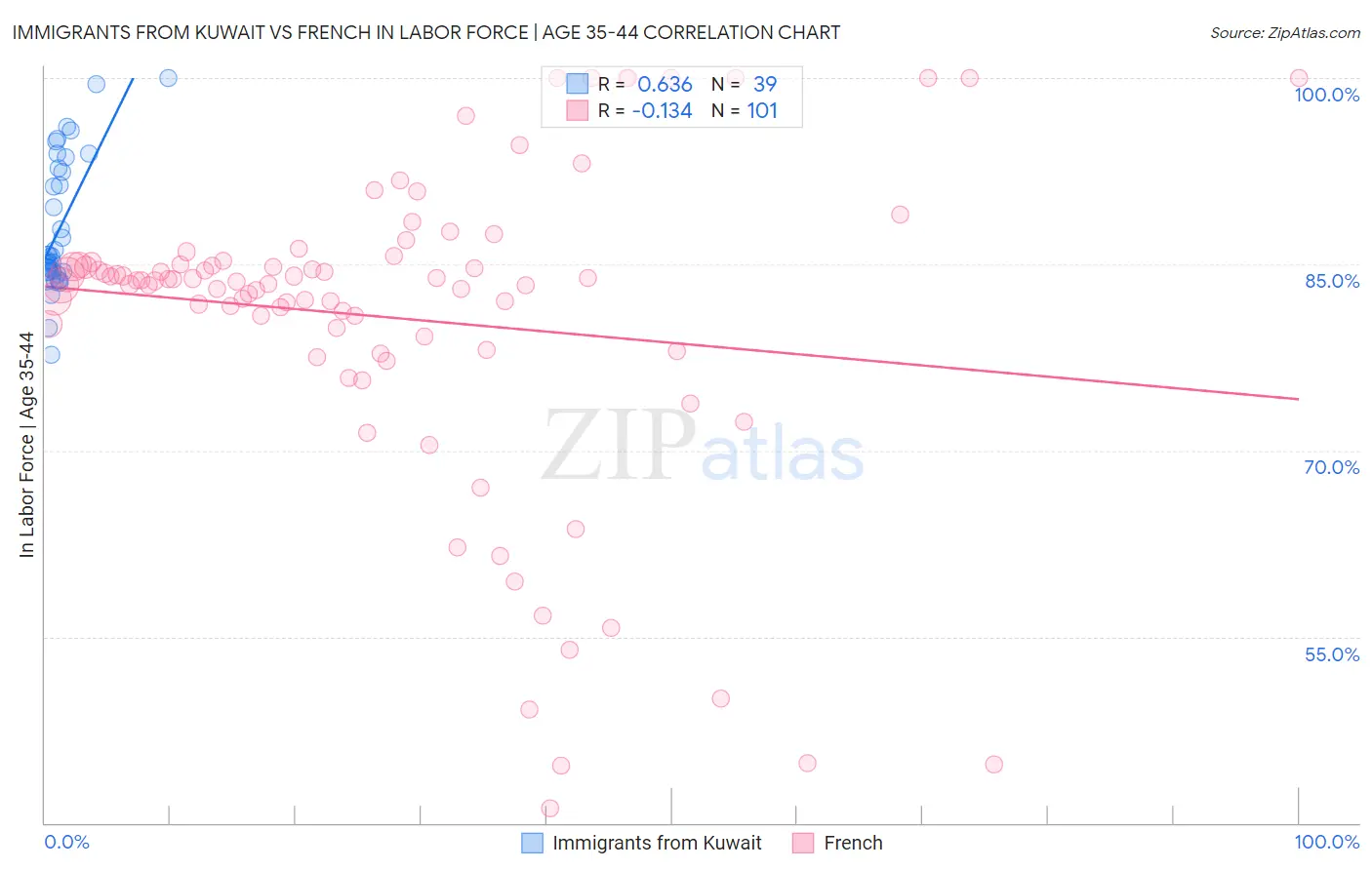 Immigrants from Kuwait vs French In Labor Force | Age 35-44
