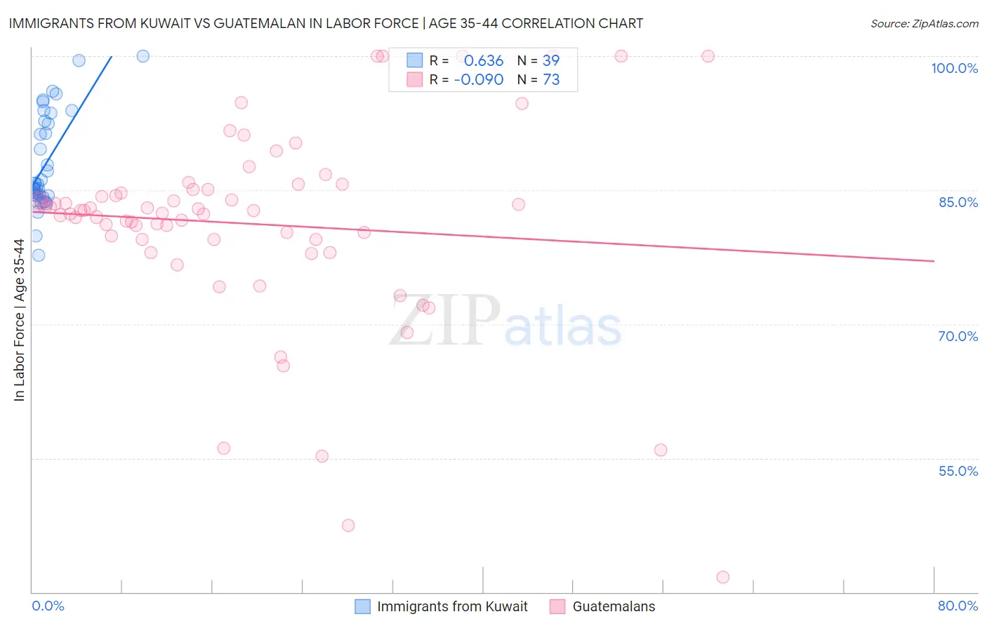 Immigrants from Kuwait vs Guatemalan In Labor Force | Age 35-44