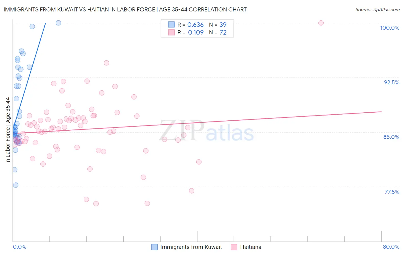 Immigrants from Kuwait vs Haitian In Labor Force | Age 35-44