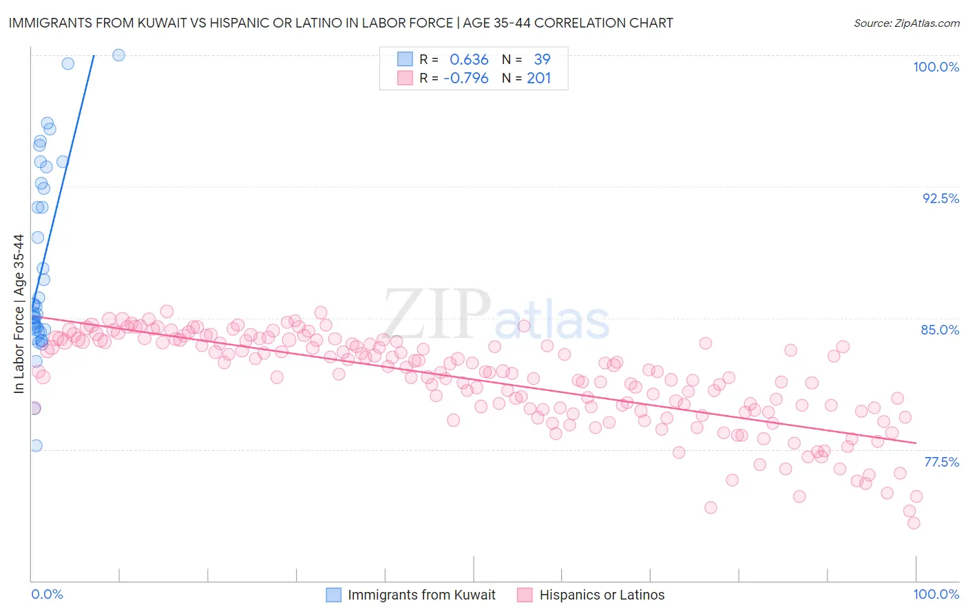 Immigrants from Kuwait vs Hispanic or Latino In Labor Force | Age 35-44