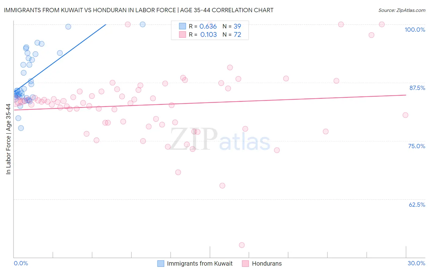 Immigrants from Kuwait vs Honduran In Labor Force | Age 35-44