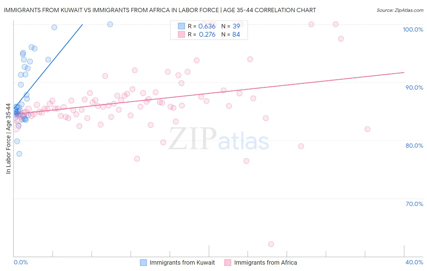 Immigrants from Kuwait vs Immigrants from Africa In Labor Force | Age 35-44