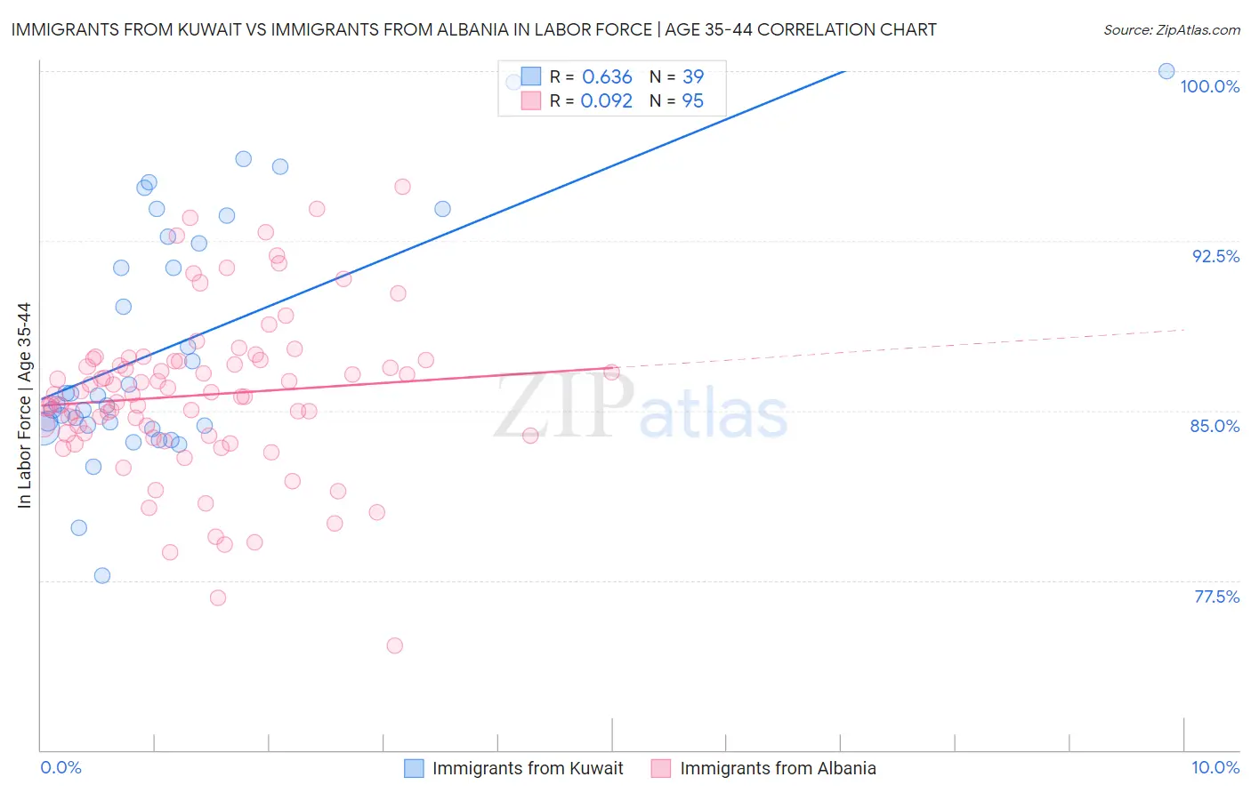 Immigrants from Kuwait vs Immigrants from Albania In Labor Force | Age 35-44