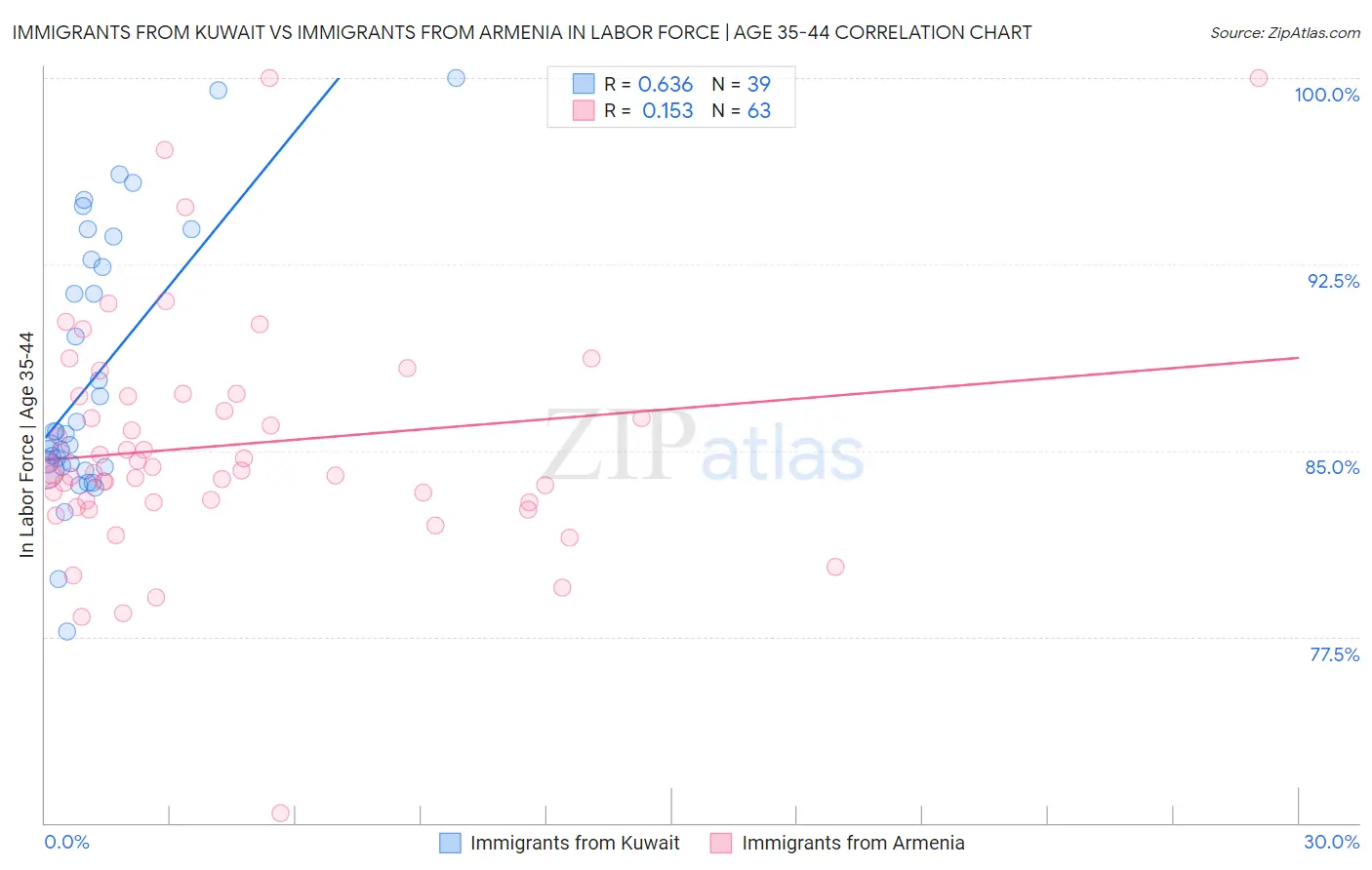 Immigrants from Kuwait vs Immigrants from Armenia In Labor Force | Age 35-44