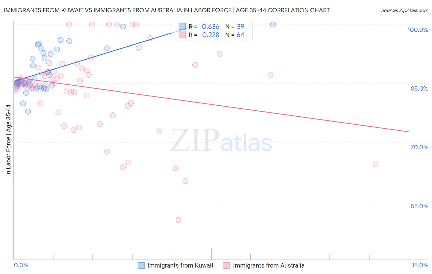 Immigrants from Kuwait vs Immigrants from Australia In Labor Force | Age 35-44