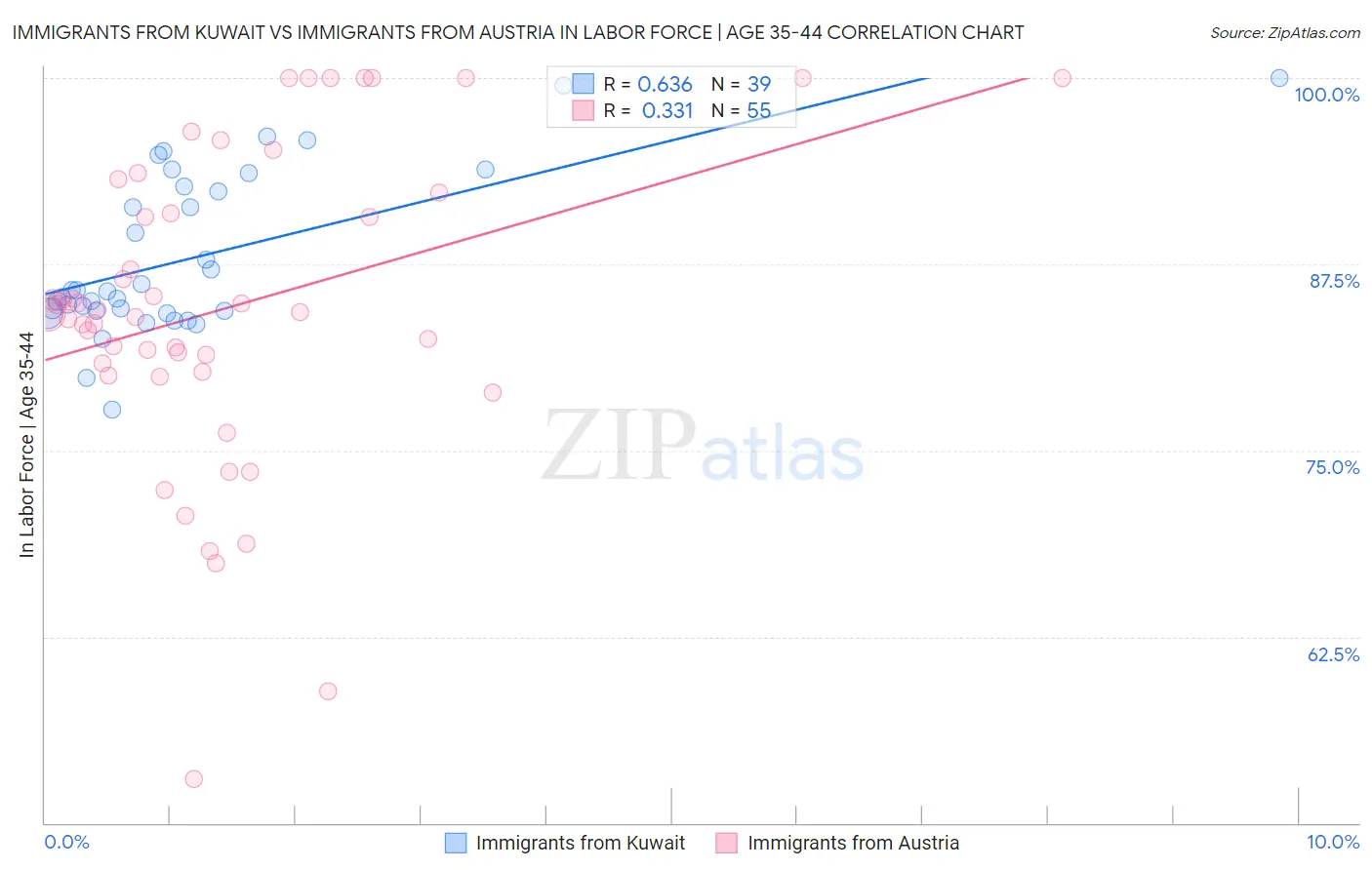 Immigrants from Kuwait vs Immigrants from Austria In Labor Force | Age 35-44
