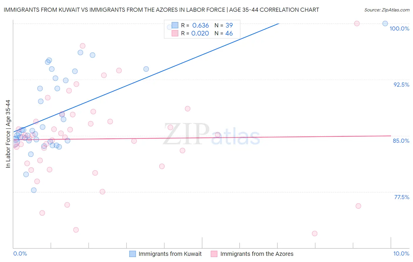 Immigrants from Kuwait vs Immigrants from the Azores In Labor Force | Age 35-44