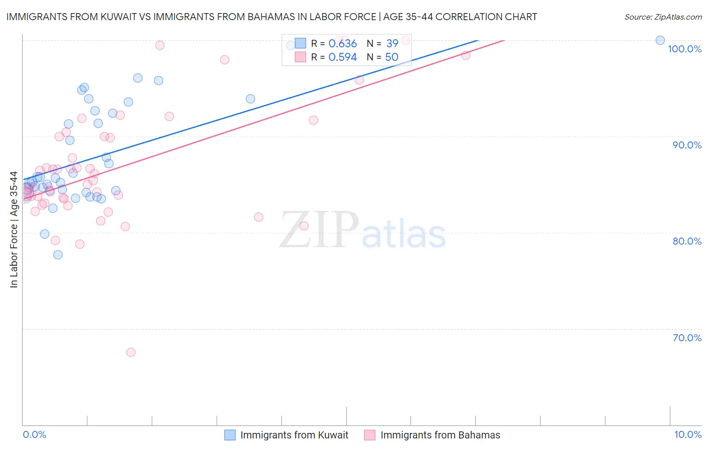 Immigrants from Kuwait vs Immigrants from Bahamas In Labor Force | Age 35-44