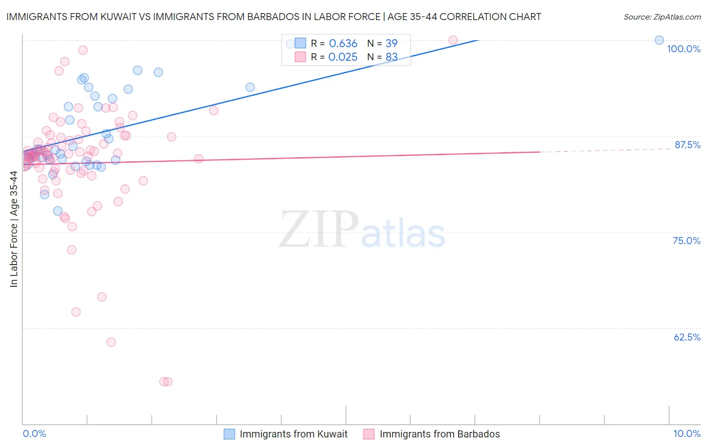Immigrants from Kuwait vs Immigrants from Barbados In Labor Force | Age 35-44