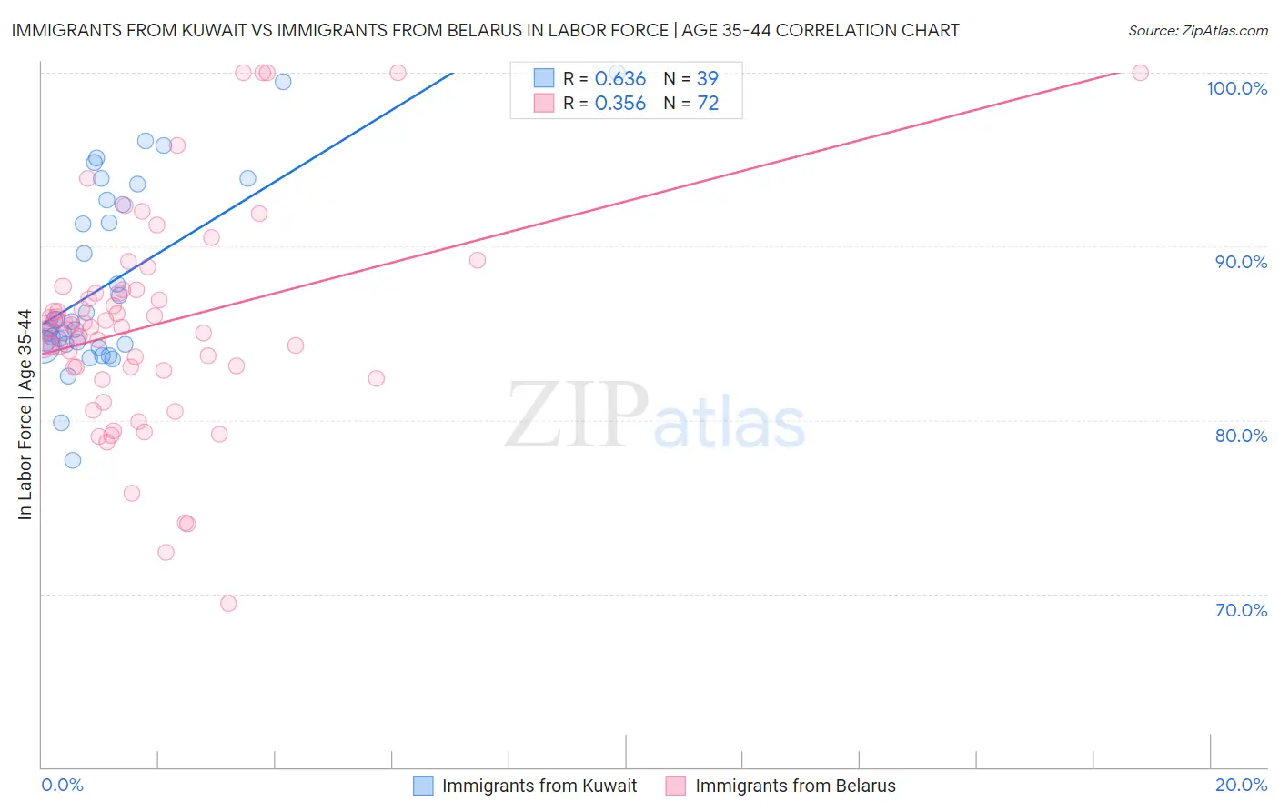 Immigrants from Kuwait vs Immigrants from Belarus In Labor Force | Age 35-44