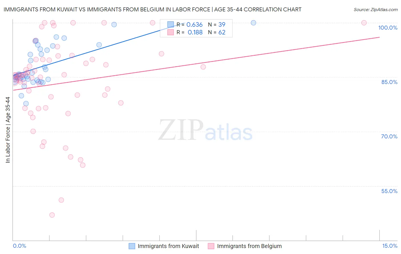 Immigrants from Kuwait vs Immigrants from Belgium In Labor Force | Age 35-44