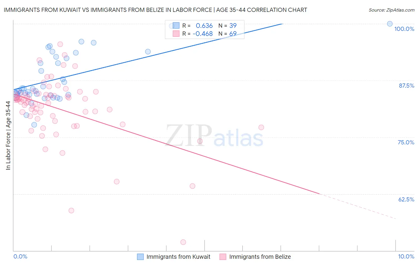Immigrants from Kuwait vs Immigrants from Belize In Labor Force | Age 35-44