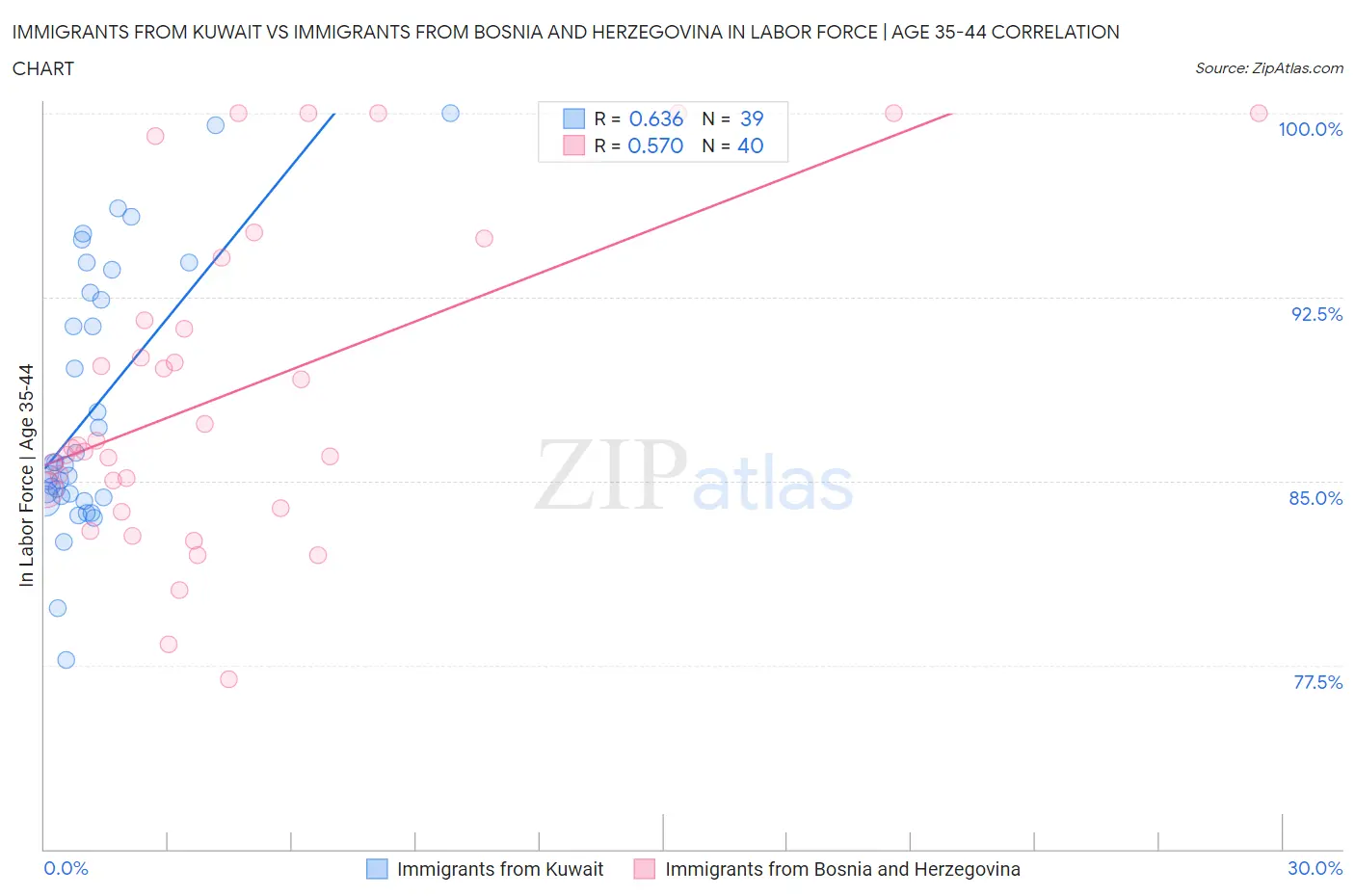 Immigrants from Kuwait vs Immigrants from Bosnia and Herzegovina In Labor Force | Age 35-44