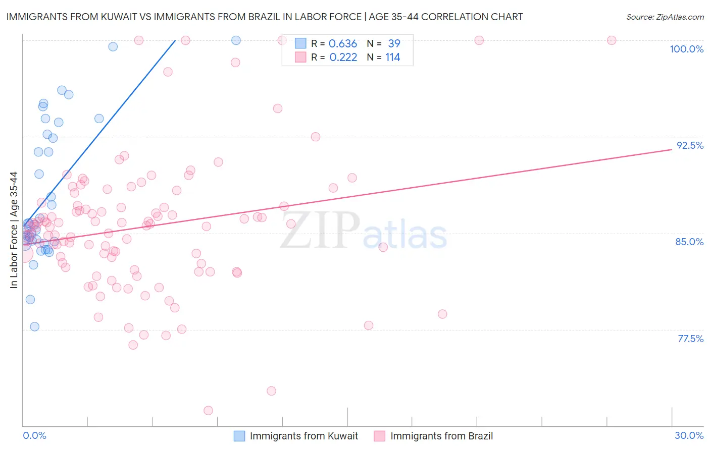 Immigrants from Kuwait vs Immigrants from Brazil In Labor Force | Age 35-44