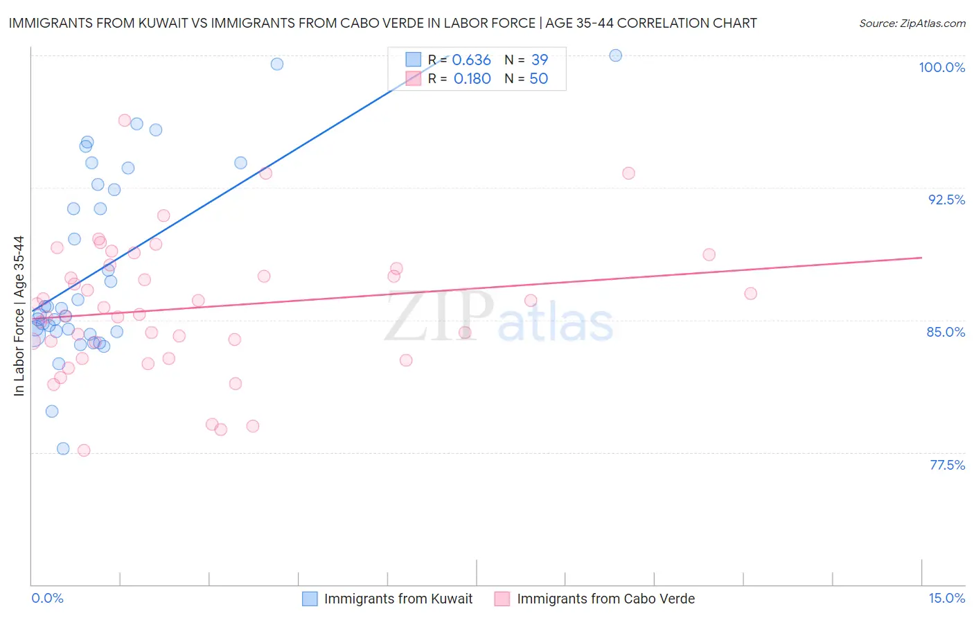 Immigrants from Kuwait vs Immigrants from Cabo Verde In Labor Force | Age 35-44