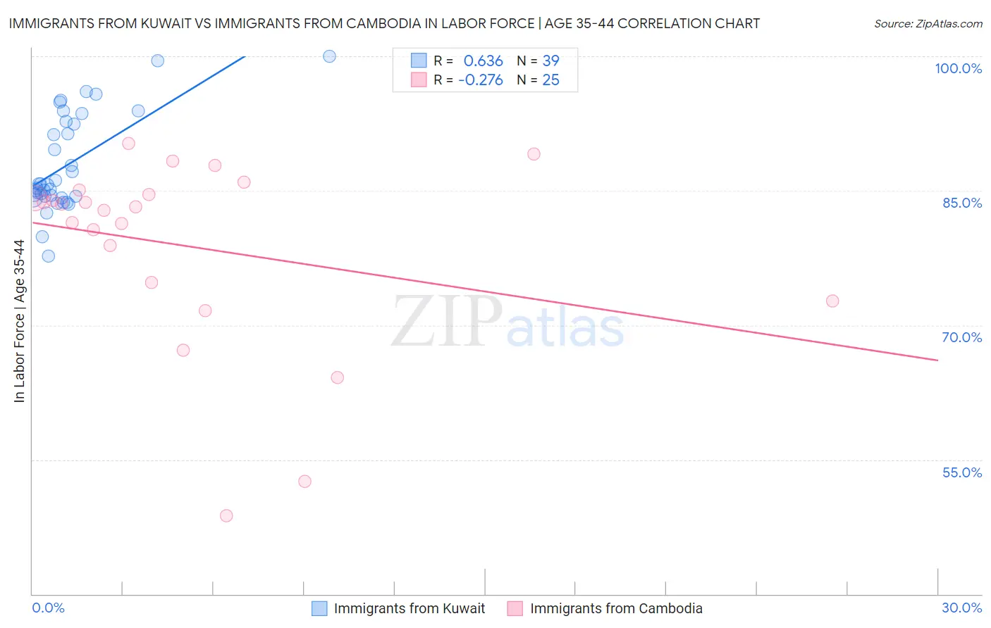 Immigrants from Kuwait vs Immigrants from Cambodia In Labor Force | Age 35-44