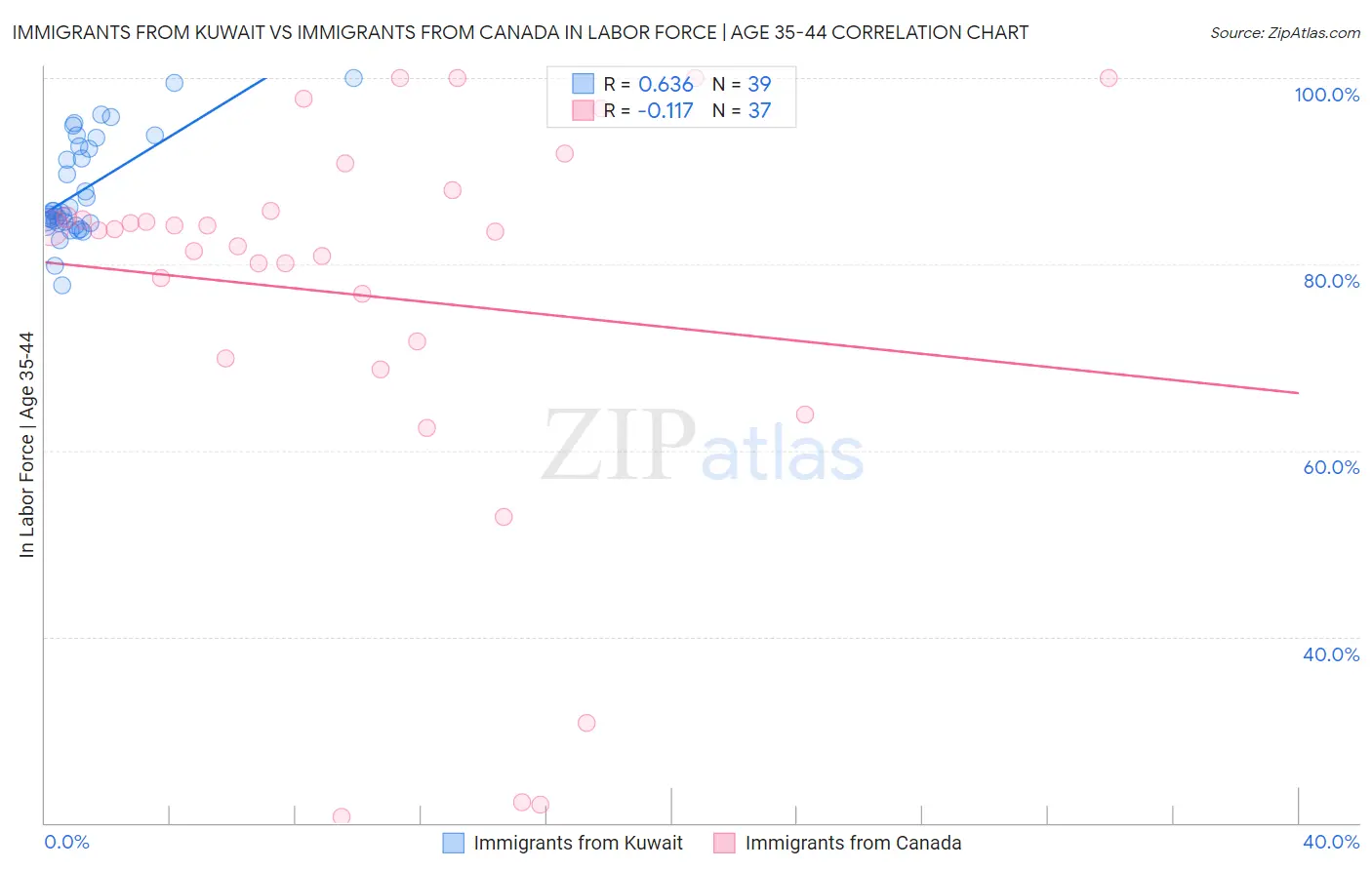 Immigrants from Kuwait vs Immigrants from Canada In Labor Force | Age 35-44