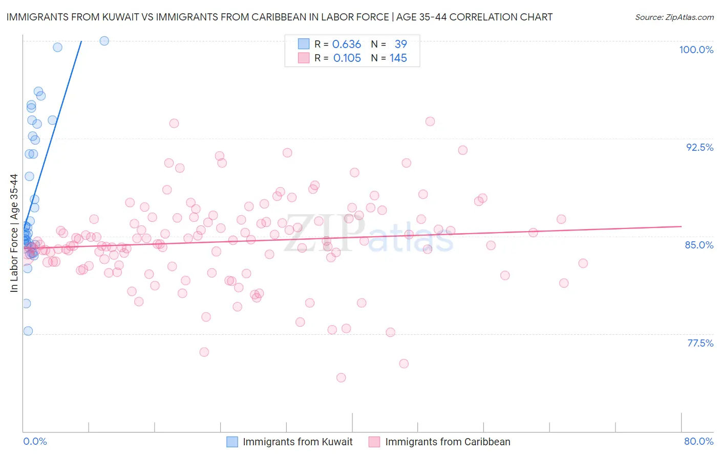 Immigrants from Kuwait vs Immigrants from Caribbean In Labor Force | Age 35-44