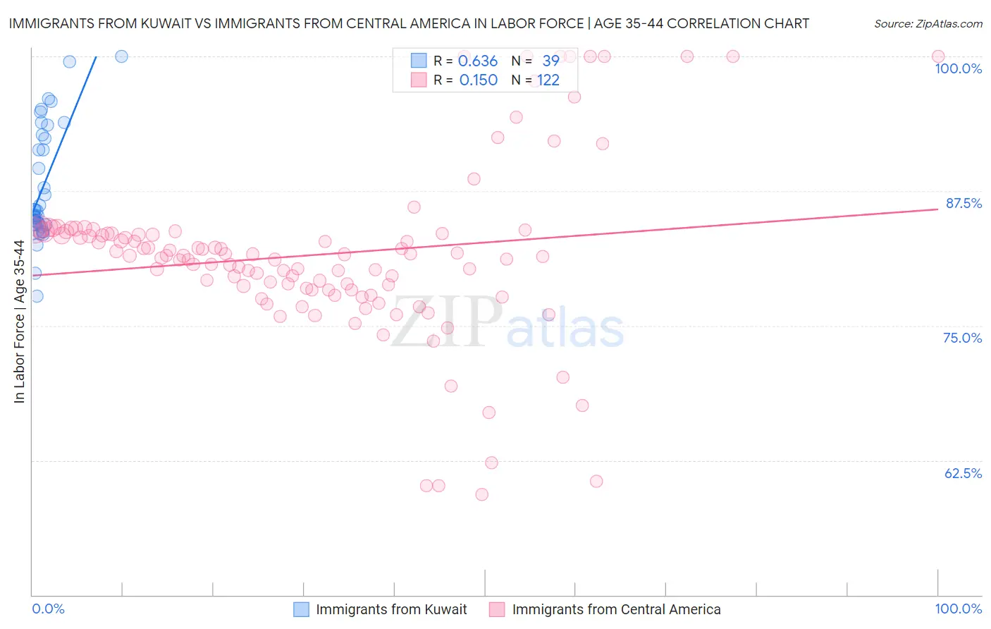 Immigrants from Kuwait vs Immigrants from Central America In Labor Force | Age 35-44