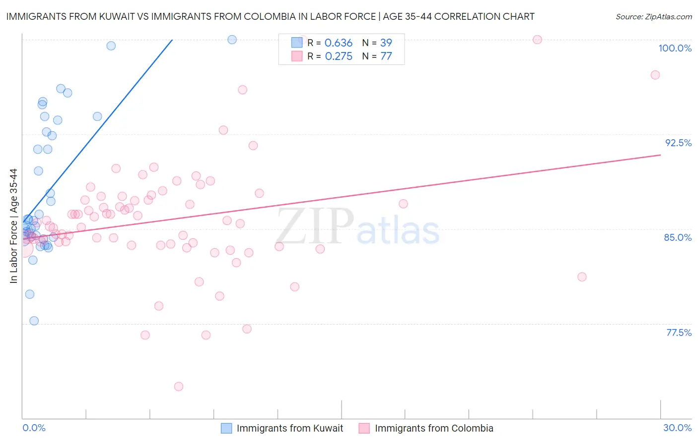 Immigrants from Kuwait vs Immigrants from Colombia In Labor Force | Age 35-44