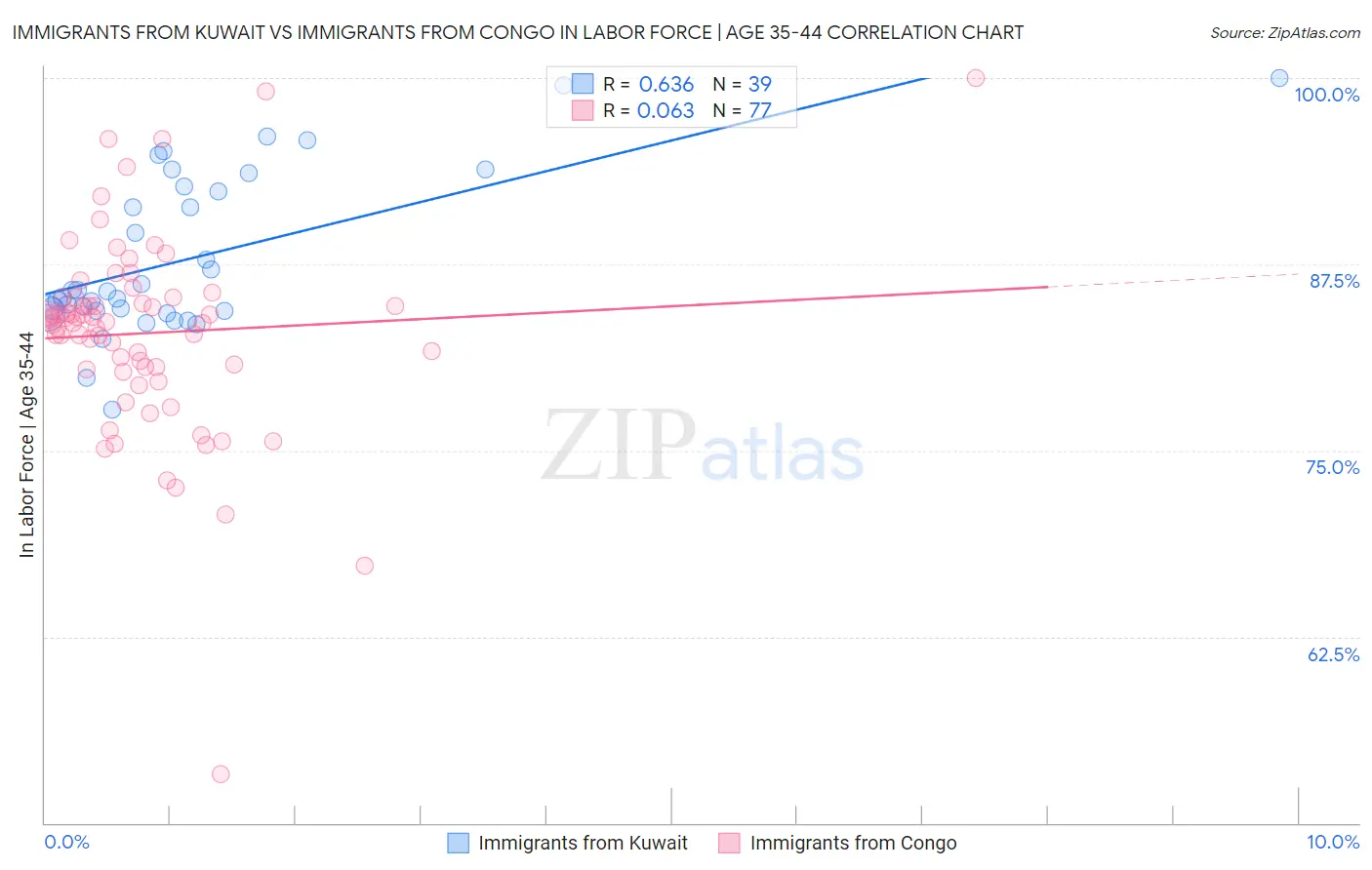 Immigrants from Kuwait vs Immigrants from Congo In Labor Force | Age 35-44