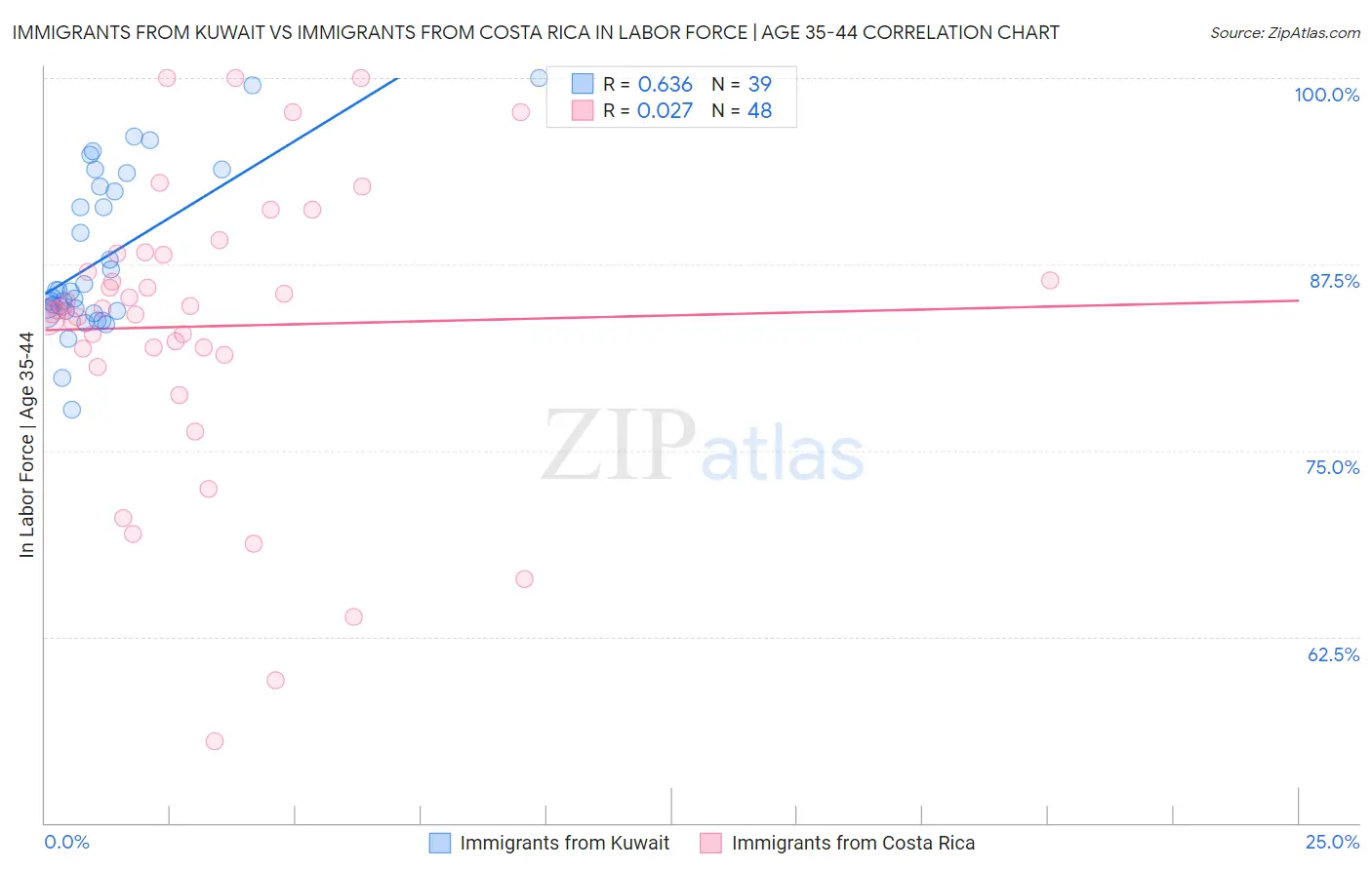 Immigrants from Kuwait vs Immigrants from Costa Rica In Labor Force | Age 35-44