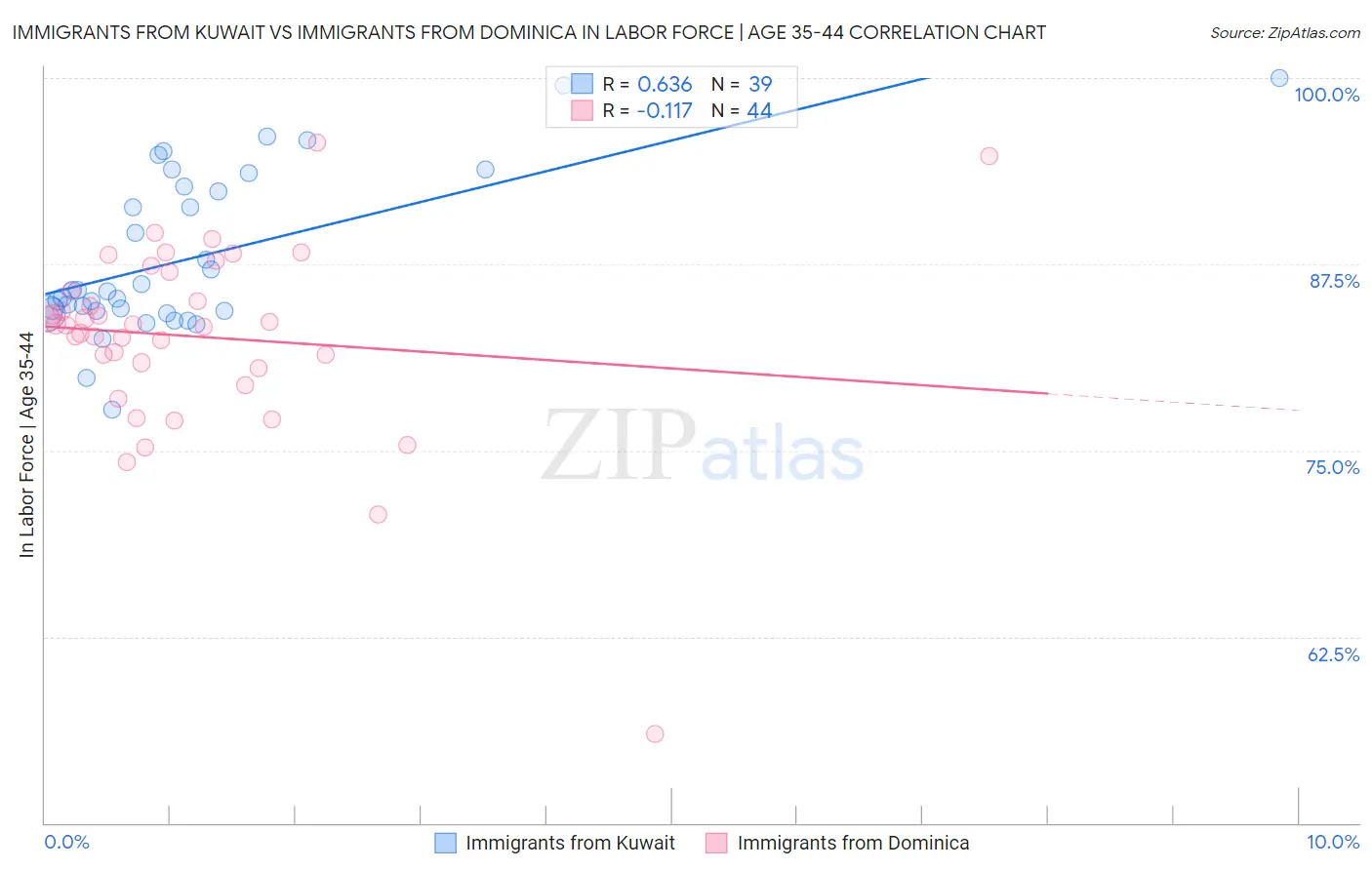 Immigrants from Kuwait vs Immigrants from Dominica In Labor Force | Age 35-44