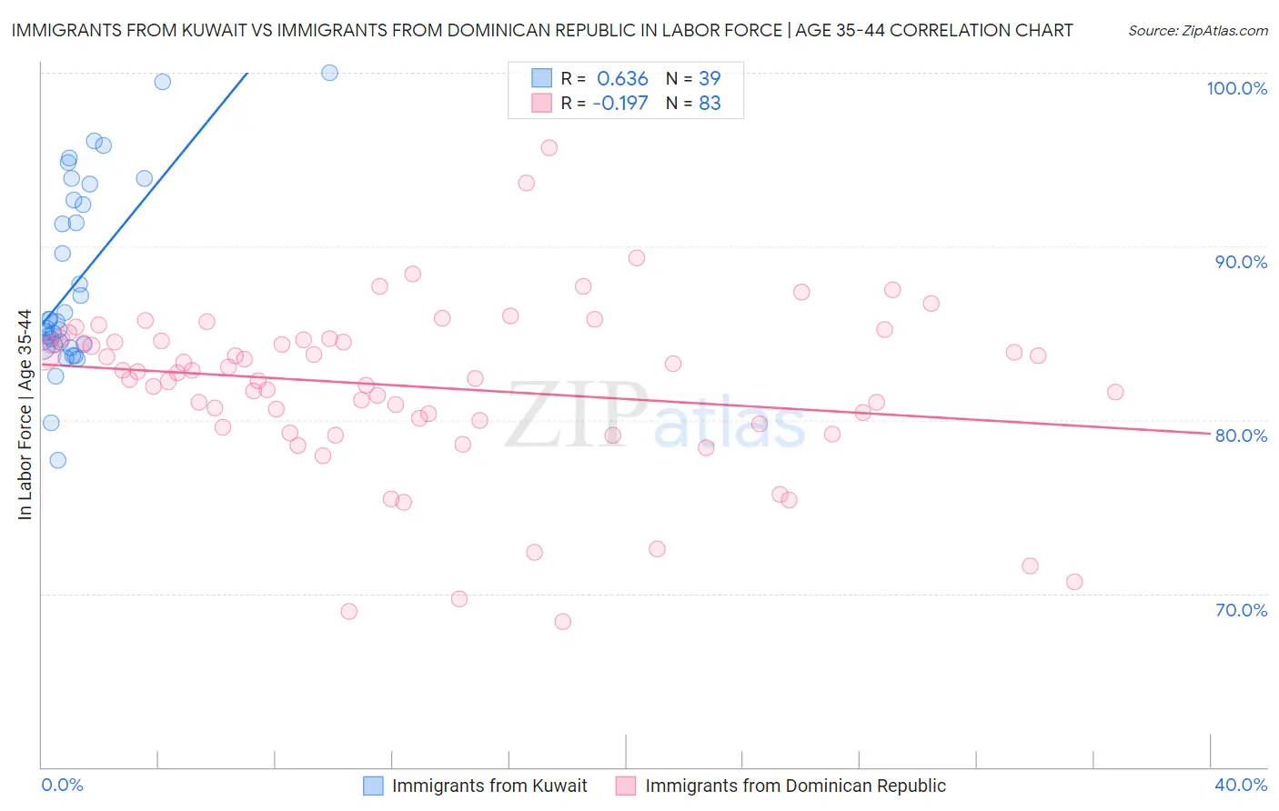 Immigrants from Kuwait vs Immigrants from Dominican Republic In Labor Force | Age 35-44