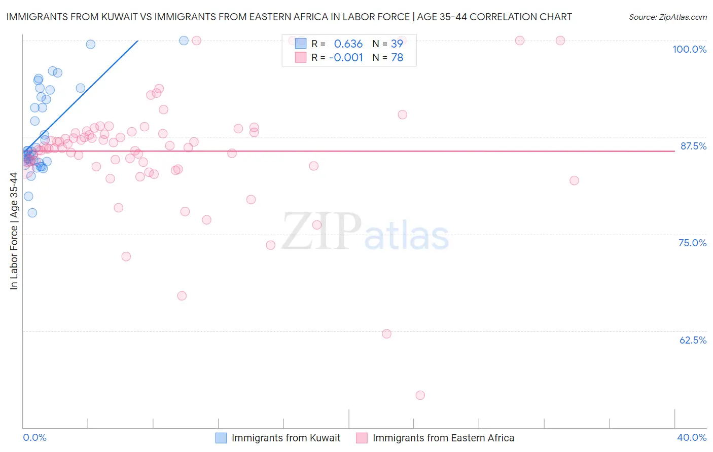 Immigrants from Kuwait vs Immigrants from Eastern Africa In Labor Force | Age 35-44