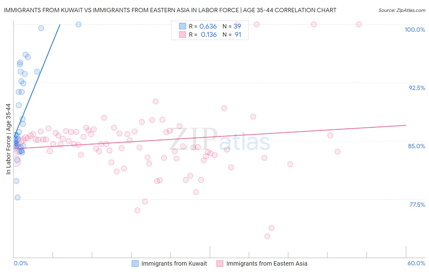 Immigrants from Kuwait vs Immigrants from Eastern Asia In Labor Force | Age 35-44