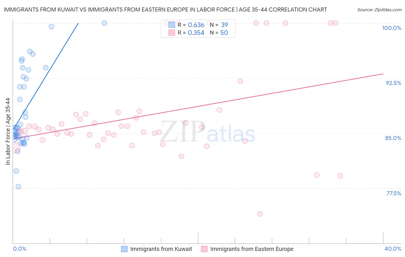 Immigrants from Kuwait vs Immigrants from Eastern Europe In Labor Force | Age 35-44