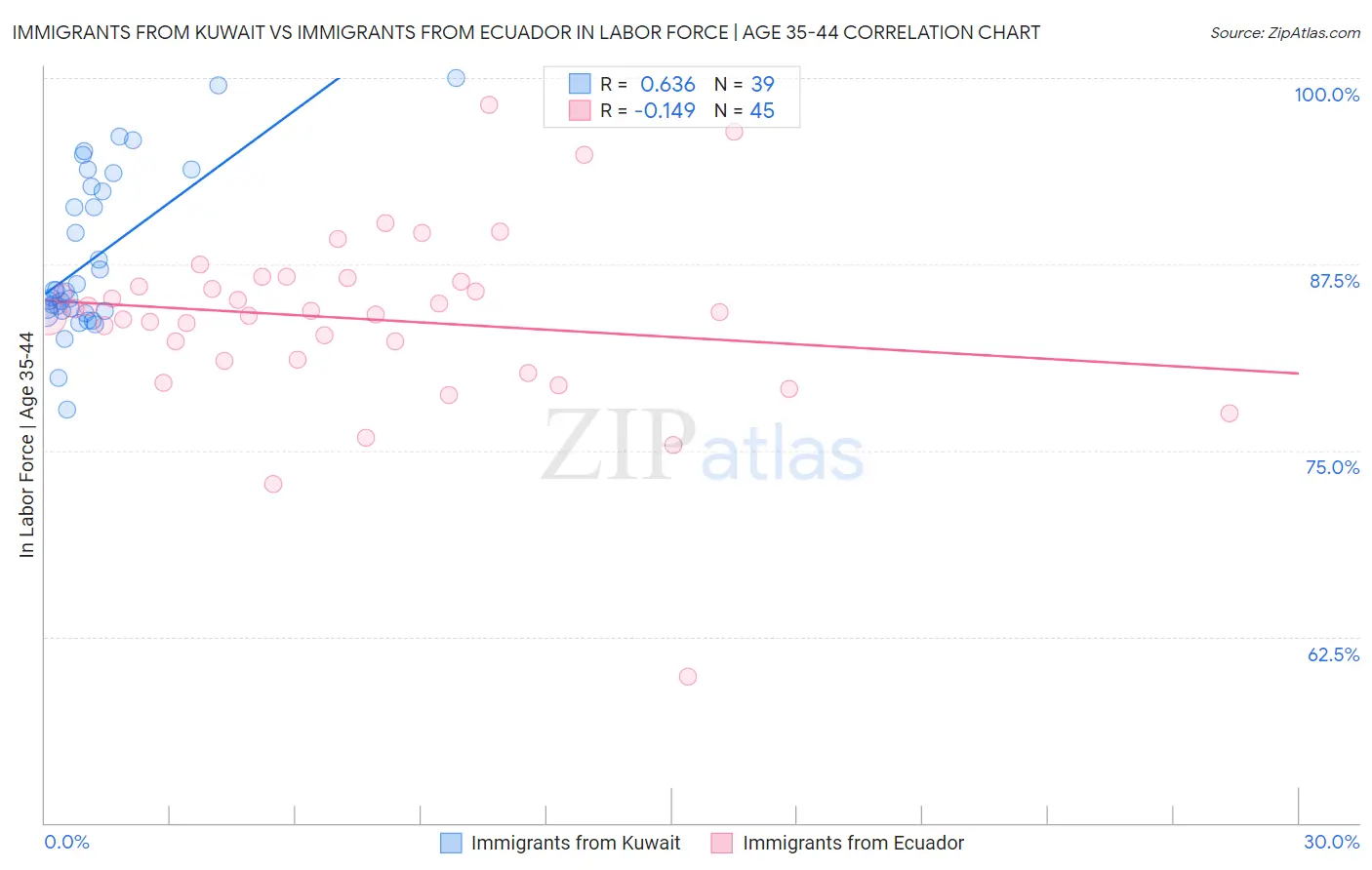 Immigrants from Kuwait vs Immigrants from Ecuador In Labor Force | Age 35-44