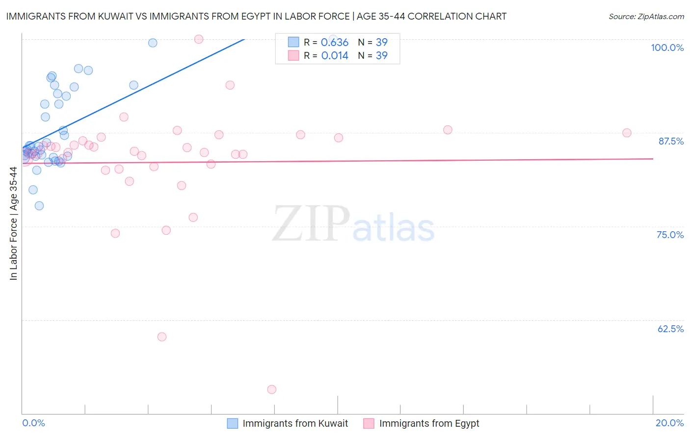 Immigrants from Kuwait vs Immigrants from Egypt In Labor Force | Age 35-44