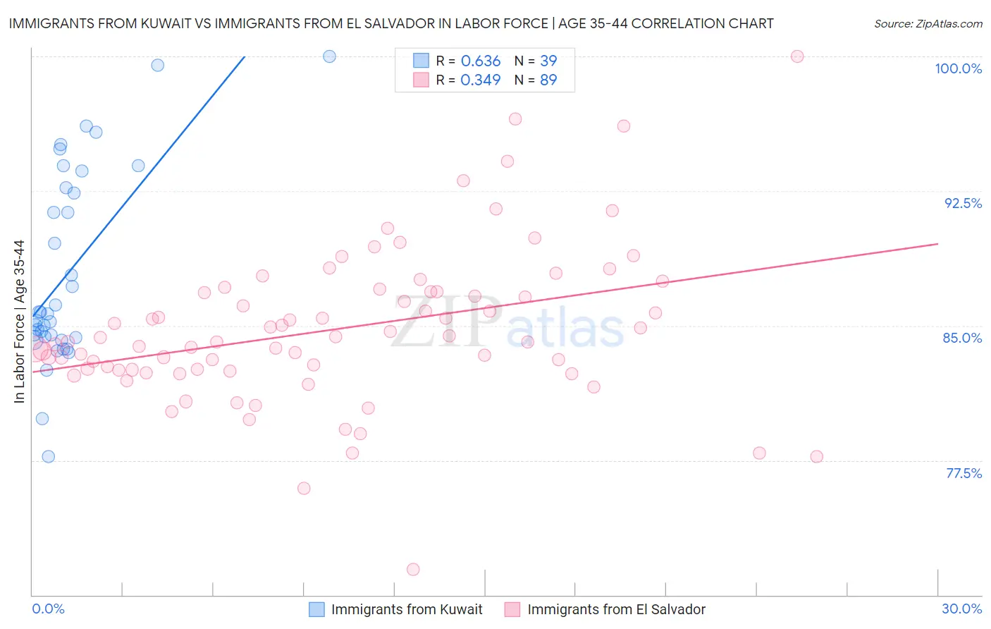 Immigrants from Kuwait vs Immigrants from El Salvador In Labor Force | Age 35-44