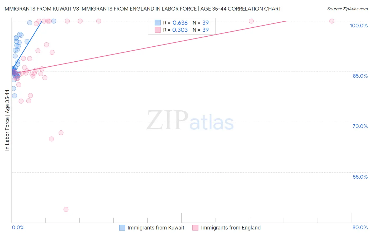 Immigrants from Kuwait vs Immigrants from England In Labor Force | Age 35-44