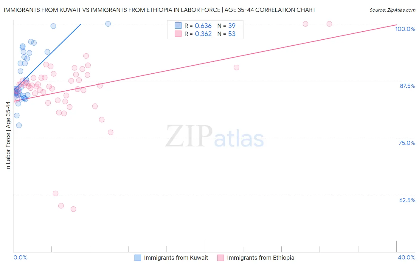 Immigrants from Kuwait vs Immigrants from Ethiopia In Labor Force | Age 35-44