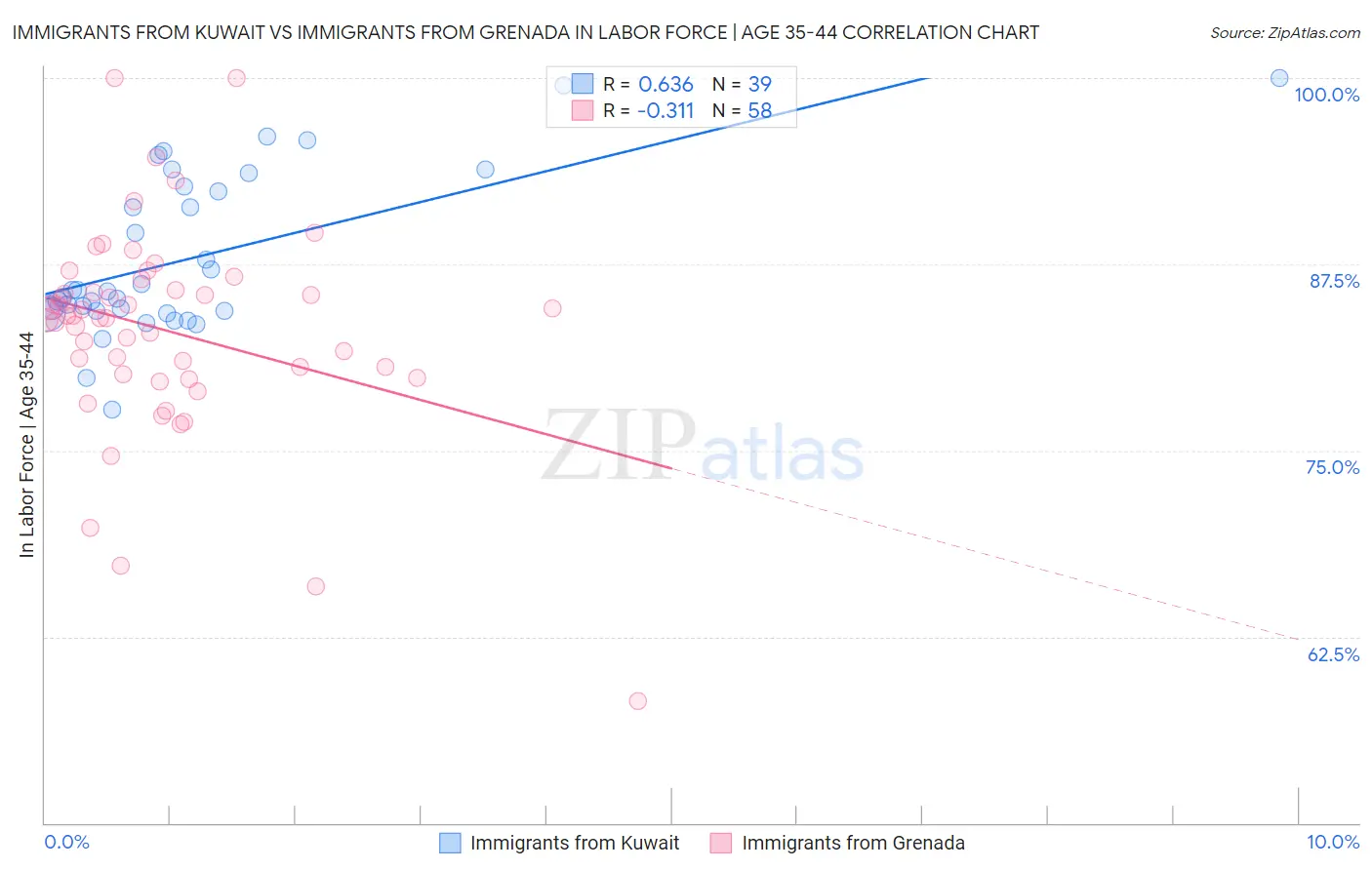 Immigrants from Kuwait vs Immigrants from Grenada In Labor Force | Age 35-44