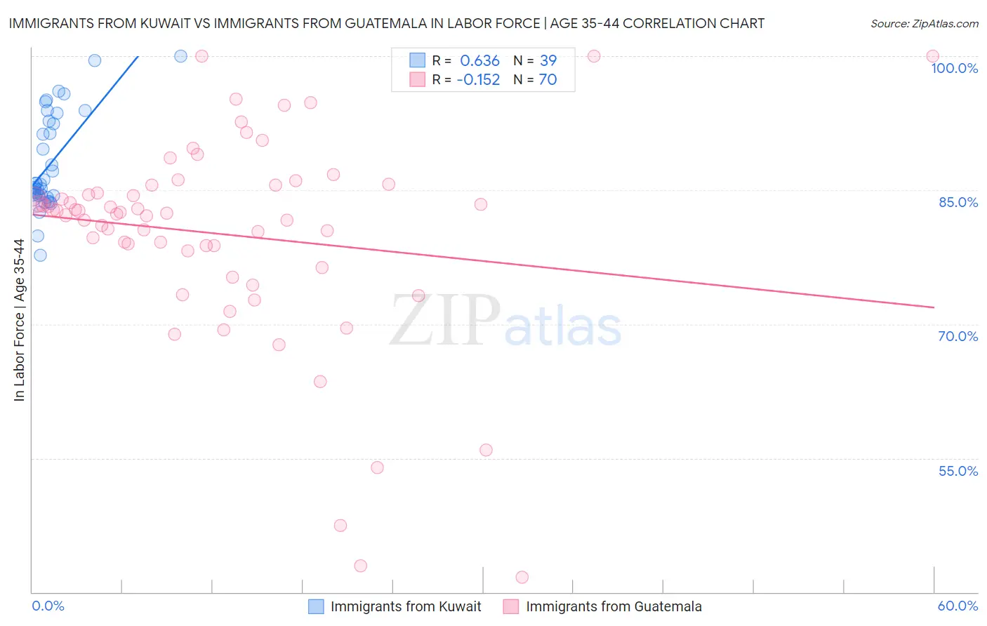 Immigrants from Kuwait vs Immigrants from Guatemala In Labor Force | Age 35-44