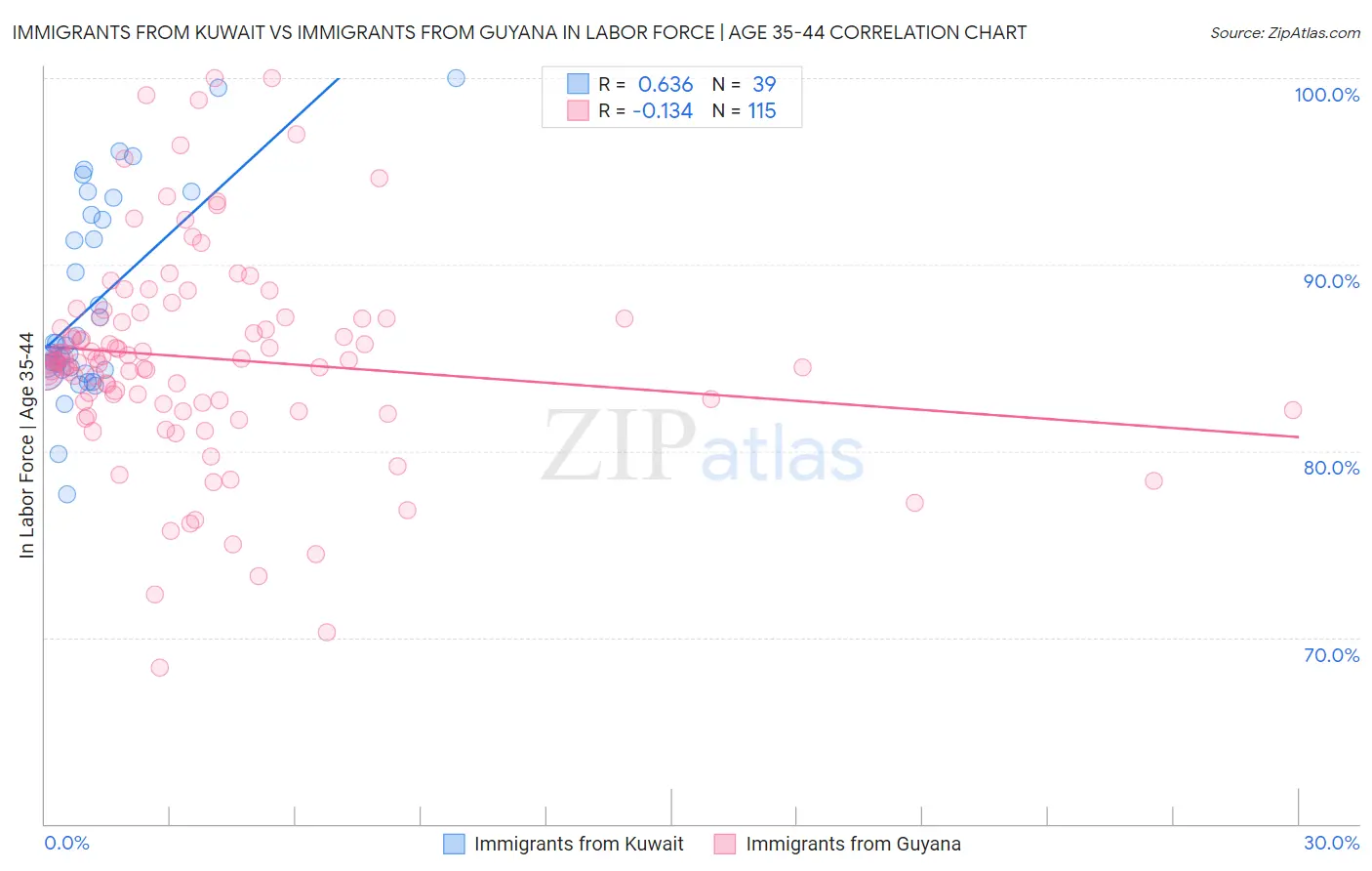 Immigrants from Kuwait vs Immigrants from Guyana In Labor Force | Age 35-44