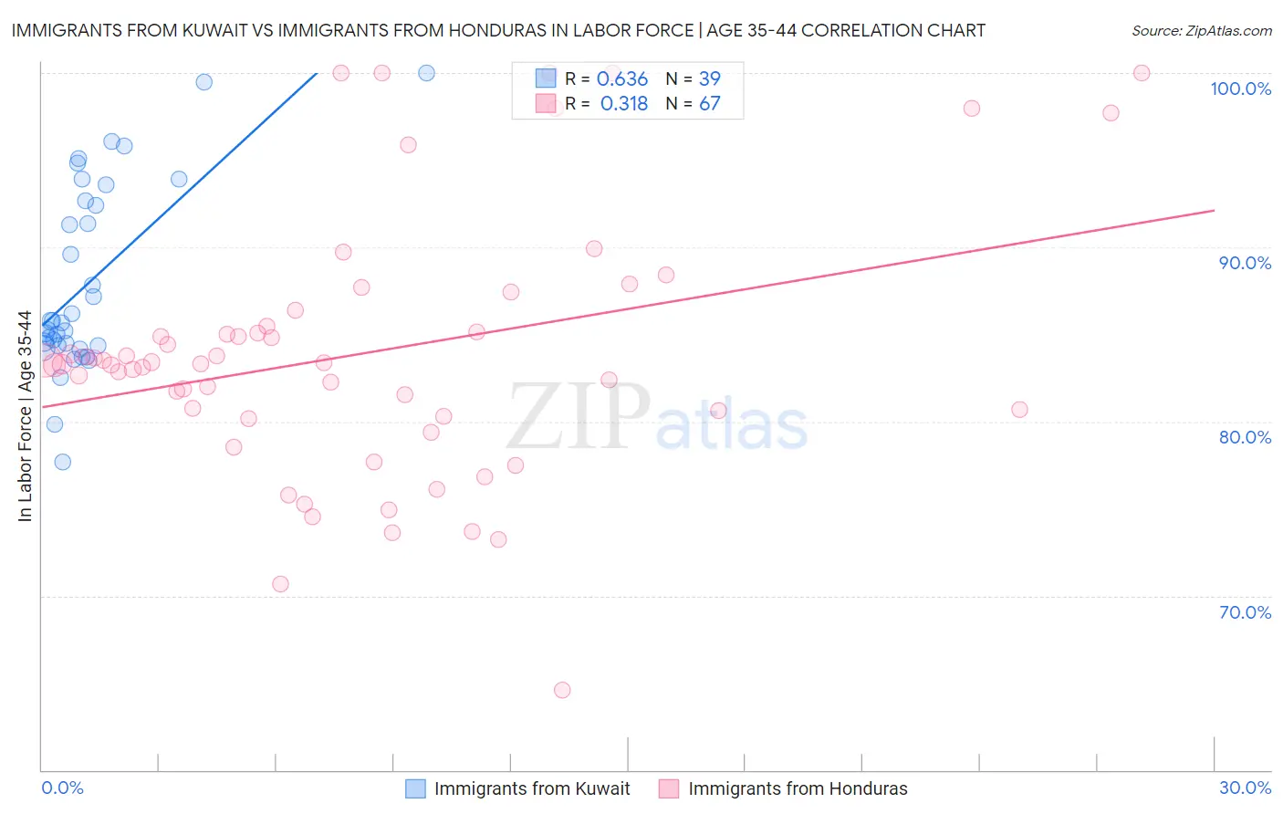 Immigrants from Kuwait vs Immigrants from Honduras In Labor Force | Age 35-44