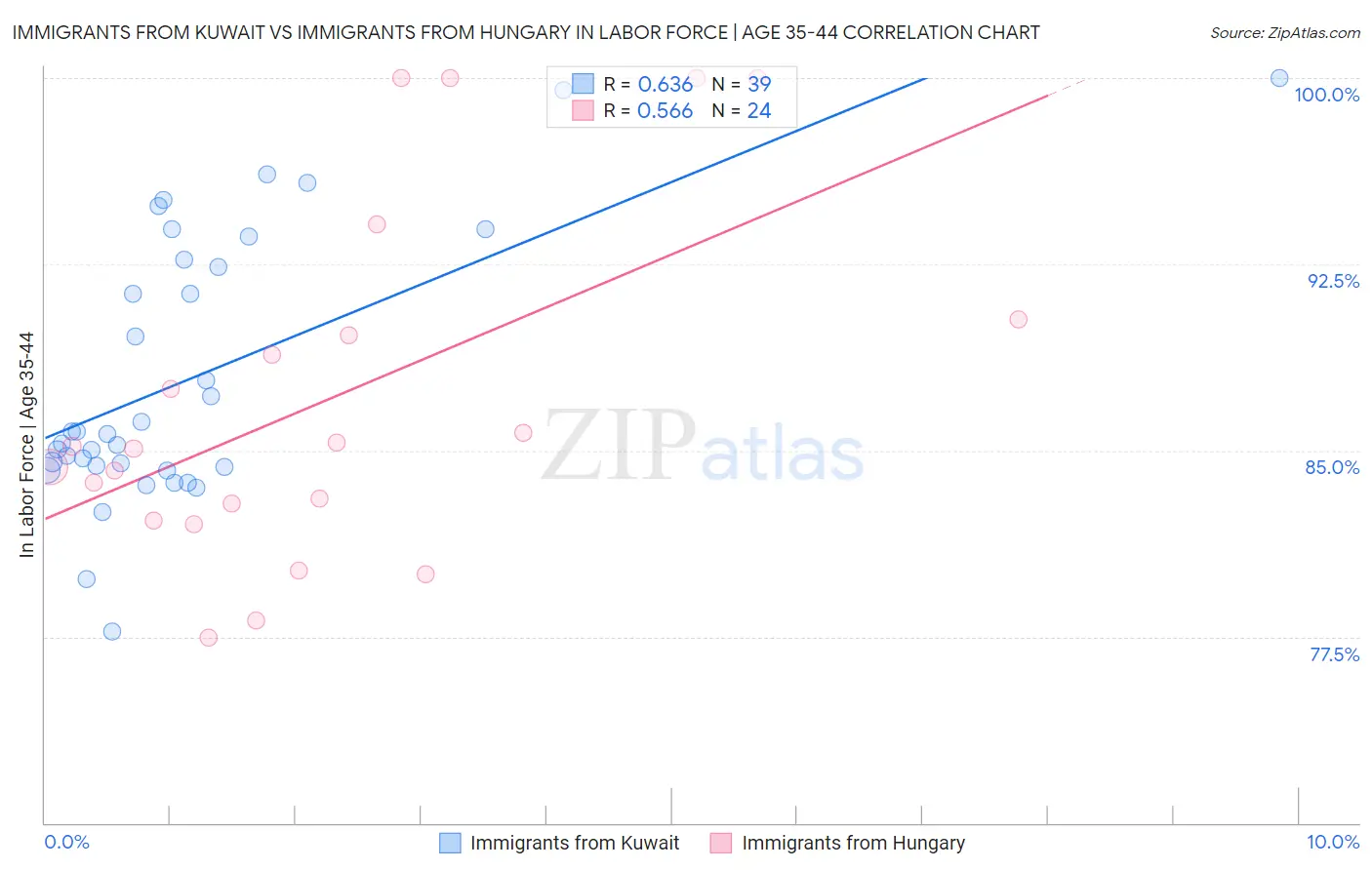 Immigrants from Kuwait vs Immigrants from Hungary In Labor Force | Age 35-44