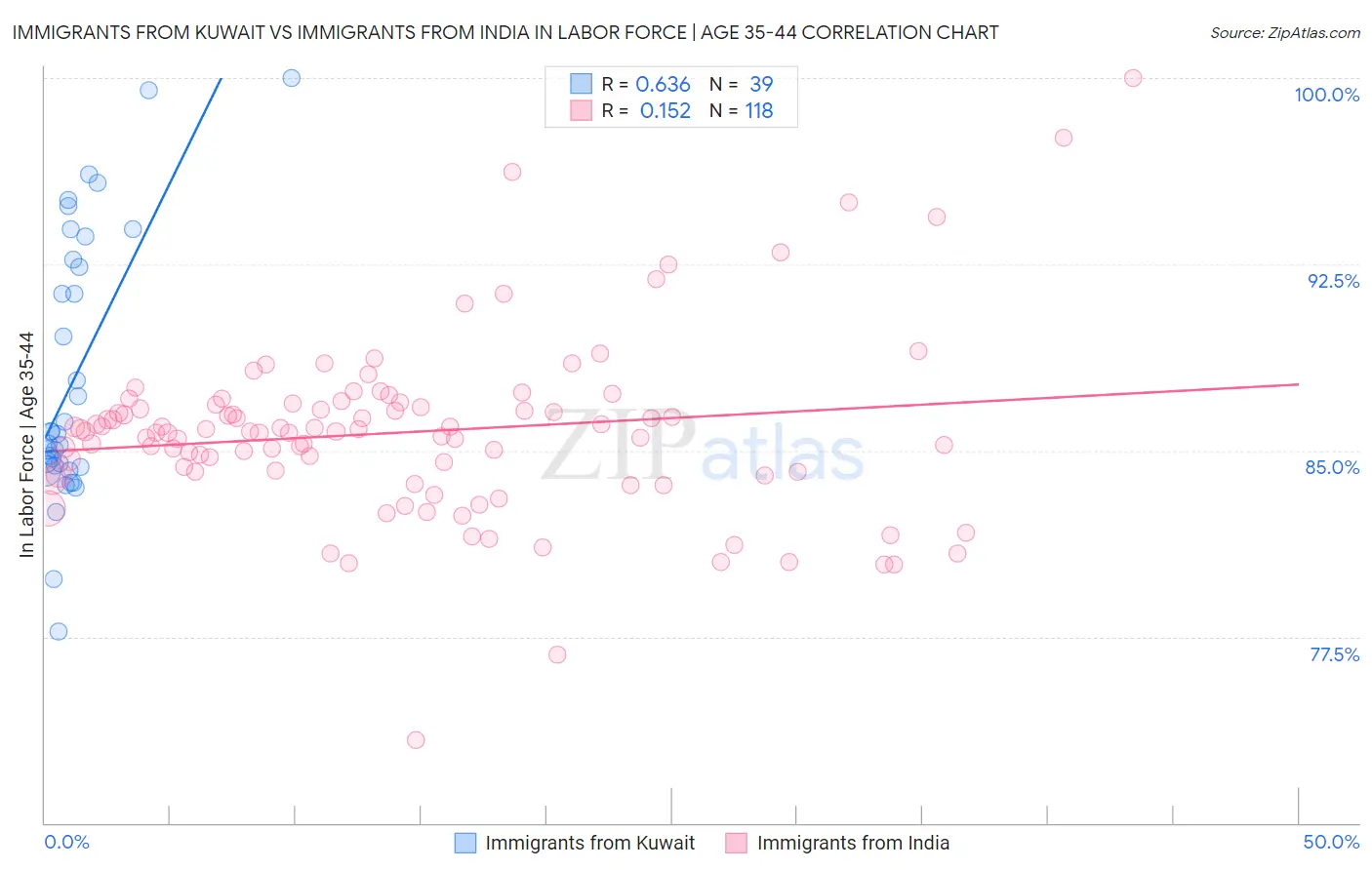Immigrants from Kuwait vs Immigrants from India In Labor Force | Age 35-44