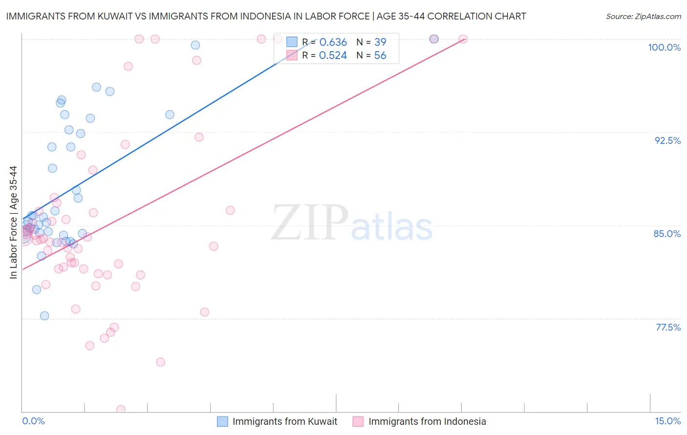 Immigrants from Kuwait vs Immigrants from Indonesia In Labor Force | Age 35-44