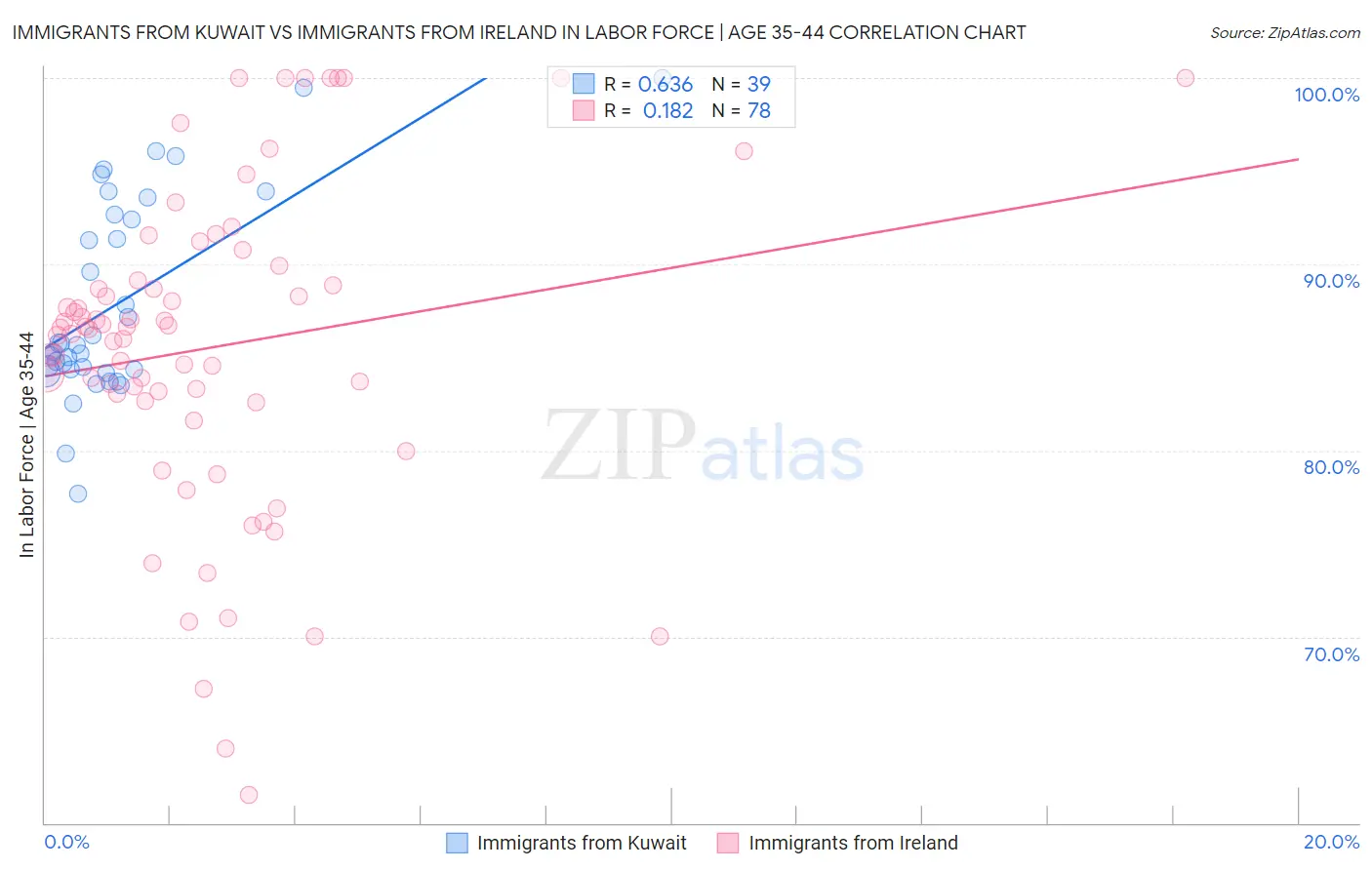 Immigrants from Kuwait vs Immigrants from Ireland In Labor Force | Age 35-44