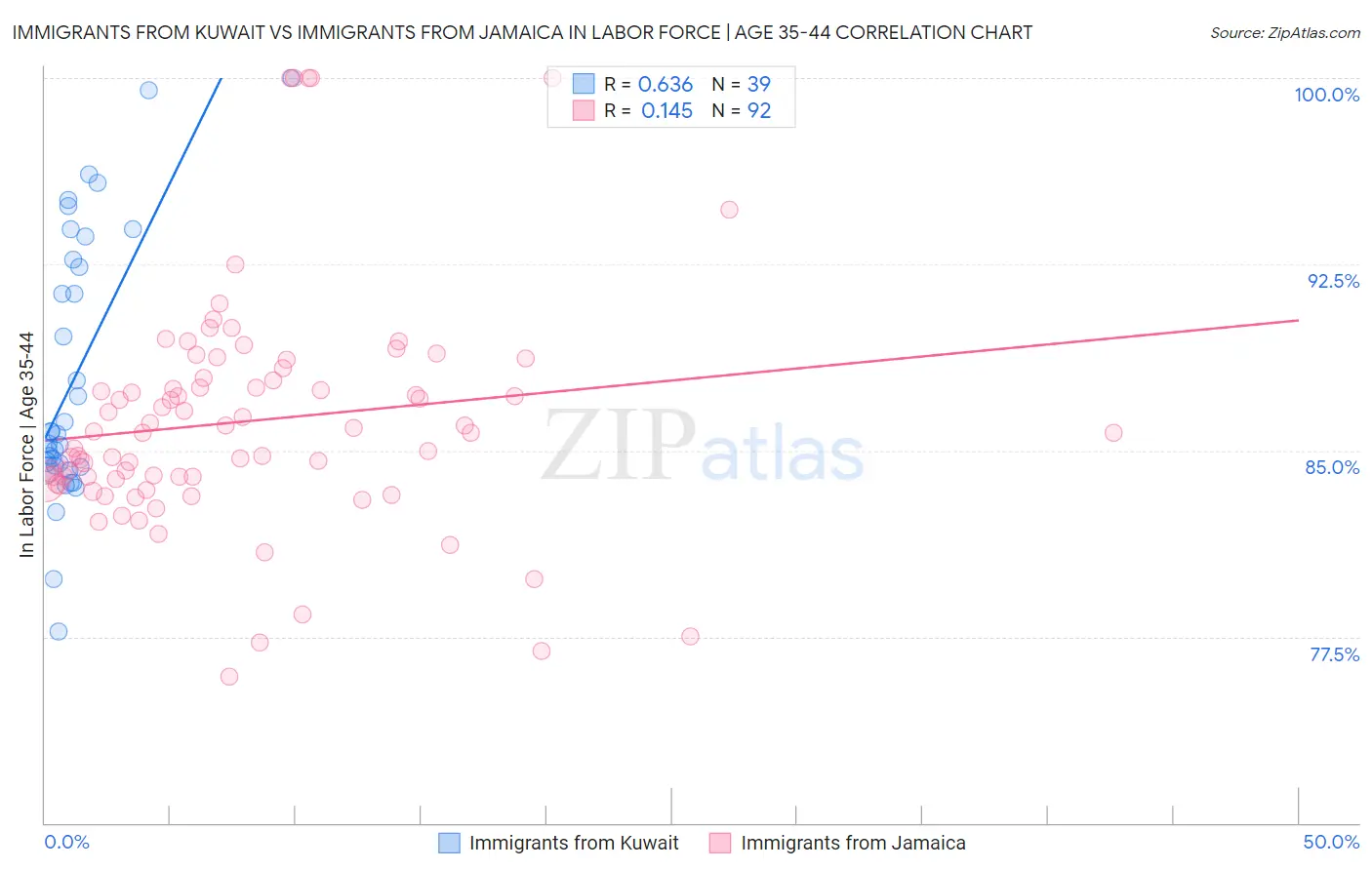 Immigrants from Kuwait vs Immigrants from Jamaica In Labor Force | Age 35-44