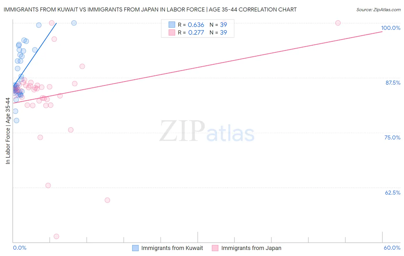 Immigrants from Kuwait vs Immigrants from Japan In Labor Force | Age 35-44