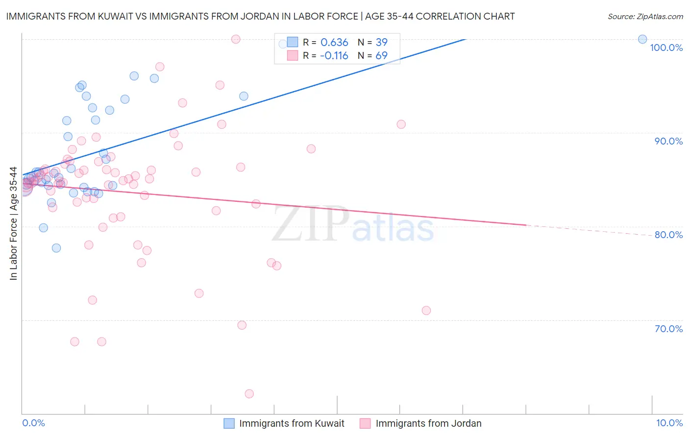 Immigrants from Kuwait vs Immigrants from Jordan In Labor Force | Age 35-44