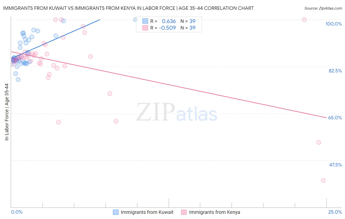 Immigrants from Kuwait vs Immigrants from Kenya In Labor Force | Age 35-44